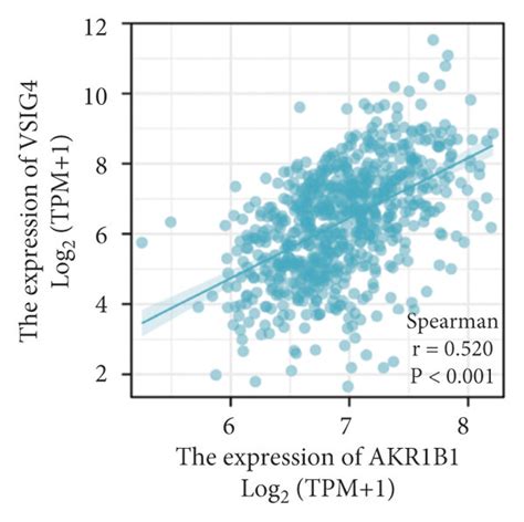 Association Between Immune Cell Infiltration And Akr B In Glioma A