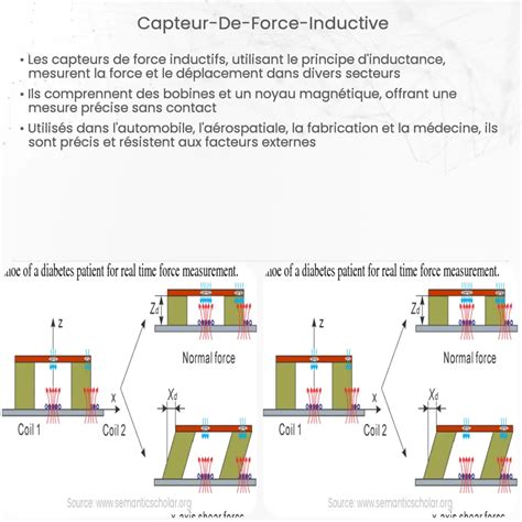 Capteur de force inductive Comment ça marche application et avantages