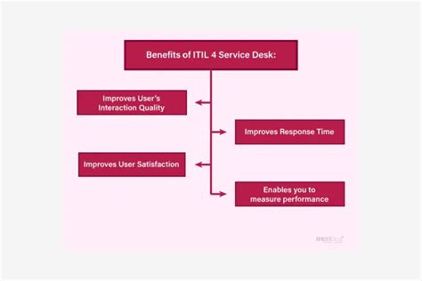 Itil 4 Service Desk Guide Introduction To Types And Importance