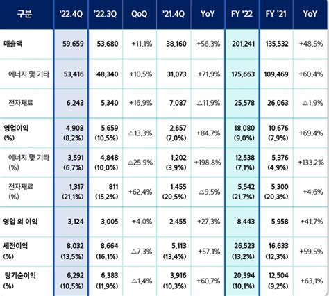 삼성sdi 지난해 연 매출 20조 시대 열었다영업익도 694↑