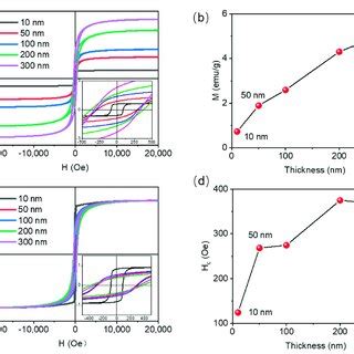 Ft Raman Spectra Of Ni Zn Fe O A And De Convoluted Ft Raman