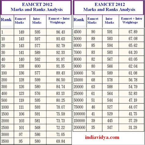 Ap Eamcet Marks Vs Rank Tildy Gilligan