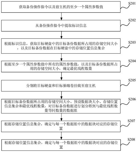 数据备份方法、装置、计算机设备及存储介质与流程