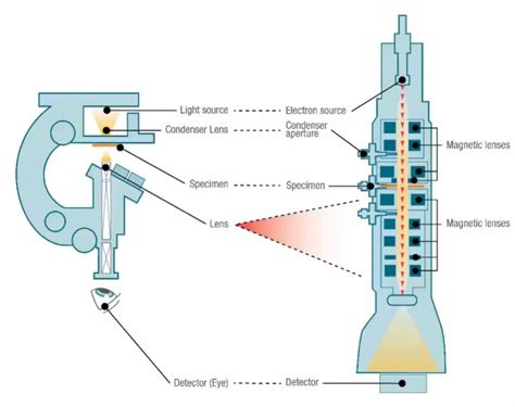 TEM Analysis Semiconductor Illuminating Semiconductors