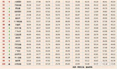 網貸之家發佈1月全國p2p網貸平台「百強榜」 每日頭條