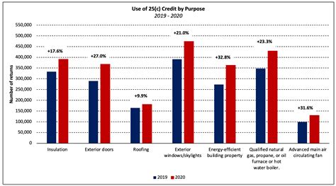 Use Of Residential Energy Tax Credits Increases