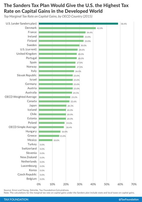 The Sanders Tax Plan Would Make The U S Tax Rate On Capital Gains The Highest In The Developed