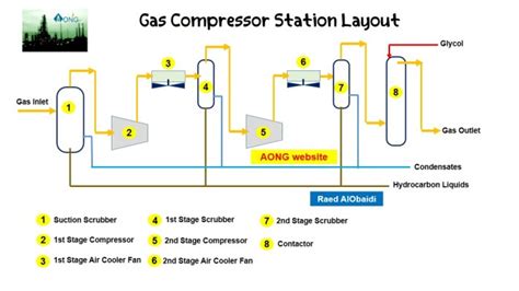 Natural Gas Compressor station components - AONG website