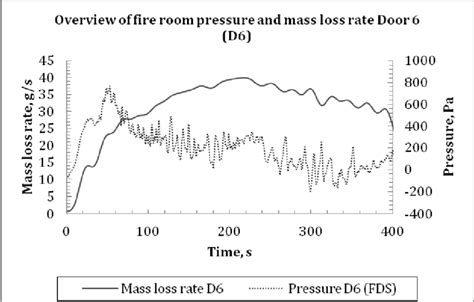 Overview Of Fire Room Pressure And Mass Loss Rate During Mlr Test Download High