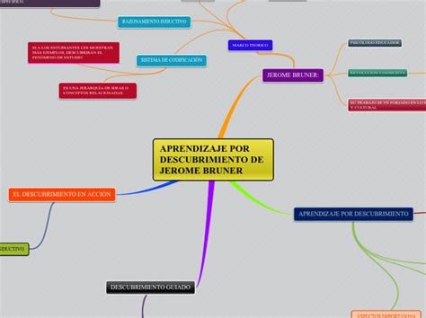 Aprendizaje Por Descubrimiento Mind Map