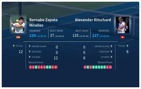 Prediction H2H Of Bernabe Zapata Miralles Vs Alexander Ritschard Live