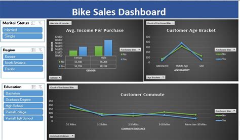 Github Monalishakumari Bike Sales Dashboard