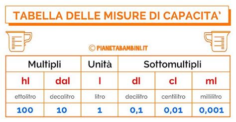 Tabella ed Esercizi sulle Misure di Capacità Scuola Matematica