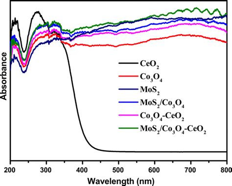 Uv Vis Diffuse Reflectance Spectra Of The Pure Co3o4 Ceo2 Mos2