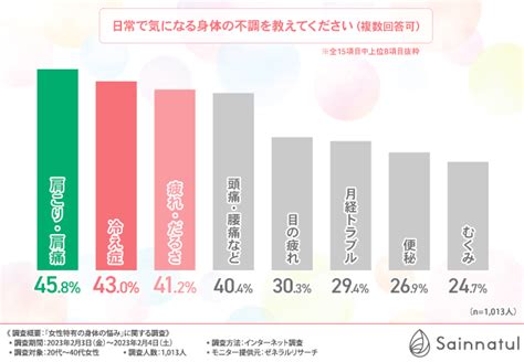 【腸活で身体の不調に対策！？】20代～40代女性に聞いてみた、女性特有の身体の悩みとは｜anchorパートナー株式会社 Sainnatul事業