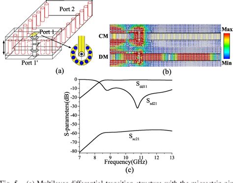 Figure From Compact Dual Band Dual Mode Siw Balanced Bpf With