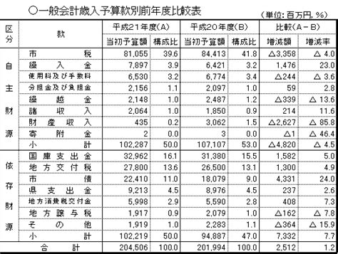 鹿児島市平成21年度当初予算｜鹿児島市