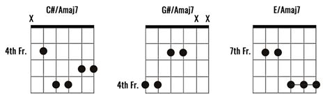 Amaj7 Guitar Chord: 9 Essential Ways To Play This Chord