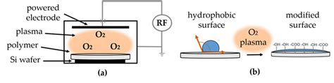 Schematic Drawing Of The Oxygen Plasma Treatment A And The Resulting