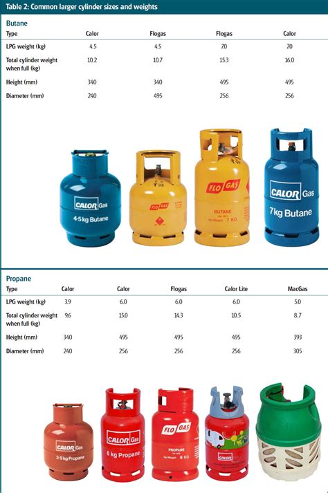 #31 Gas for tent campers - The Camping and Caravanning Club