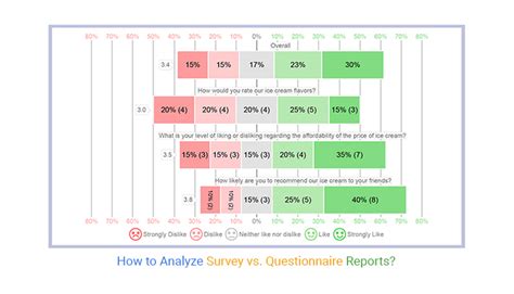 Survey Vs Questionnaire Major Key Difference