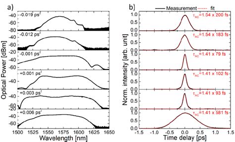 Optical Spectra A And Corresponding Autocorrelation Traces Of The