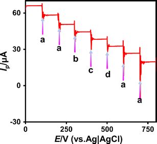 Amperometric It Response For Lab A And Real Samples Of H2O2 Bd In