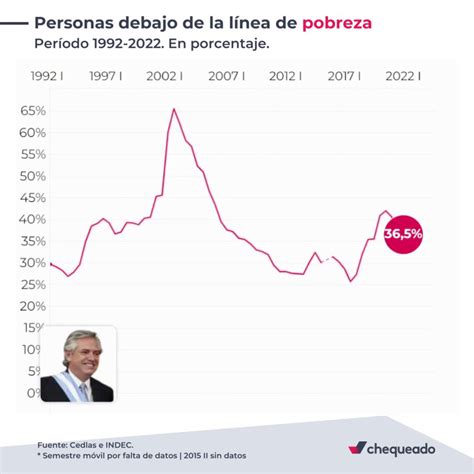 Chequeado on Twitter Cómo evolucionó la pobreza por Presidencia