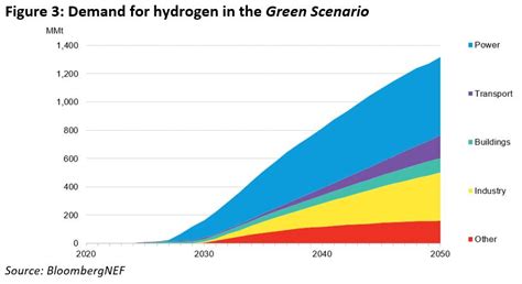 Getting On Track For Net Zero By 2050 Will Require Rapid Scaling Of