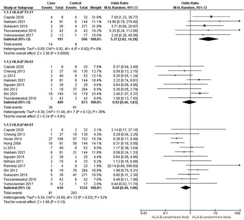 Associations Of Hla Genetic Variants With Carbamazepine‐induced