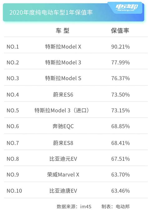 2020汽车保值率榜单出炉 特斯拉持续霸榜纯电？ 知乎