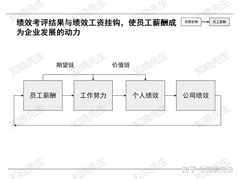 ××公司绩效管理咨询项目 知乎