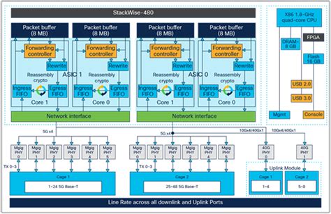 Cisco Catalyst 9300 Series Switches Architecture White Paper - Cisco