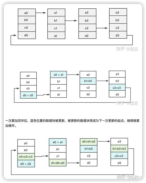 LLM的分布式并行训练方式总结 知乎