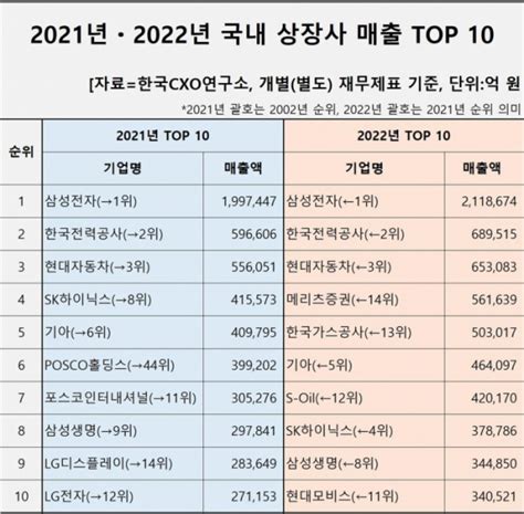 1000대 기업 작년 매출 1993조1조 클럽 258곳 역대 최다 이투데이