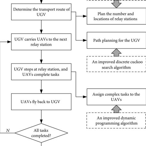 Flow Diagram Of The Cooperative Control Process For Hybrid Uavugv