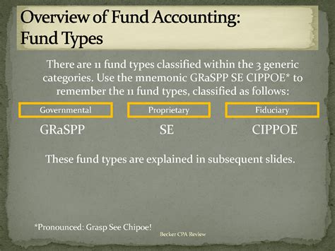 Solution Overview Of Fund Accounting Fund Categories Presentation