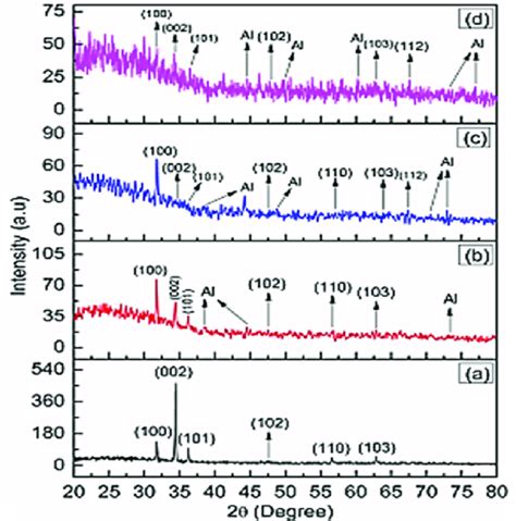 X Ray Diffraction Patterns Of Zno Nanorods A Al B Al C