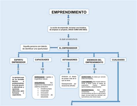 Mapa Conceptual Del Emprendimiento Docx