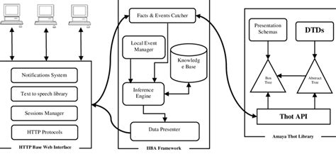 core architecture  wcfb  scientific diagram