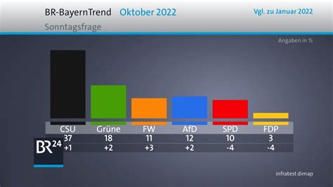 Br Bayerntrend Csu Und Freie W Hler Mit Klarer Mehrheit