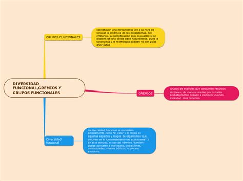 Diversidad Funcional Gremios Y Grupos Func Mind Map