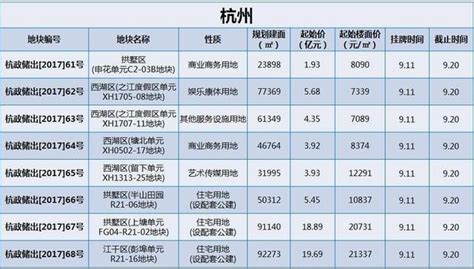 上海新推4宗「租賃住房」地塊，下周土拍密集來襲 每日頭條