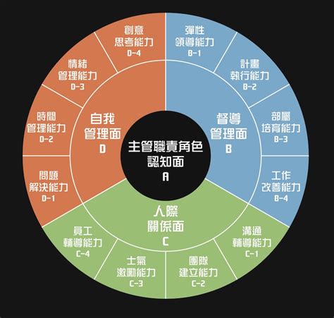 基層主管核心才能發展系列 企業內訓 亞太教育訓練網