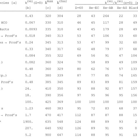 Calculated Ratios Of Rate Constants For Photolysis Reactions Used In A