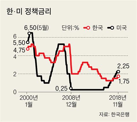 ‘부채 함정 막으려 금리 올렸지만 내년엔 인상 여력 의문 중앙일보