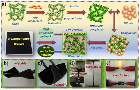 Nanomaterials Free Full Text Application Of Biodegradable And