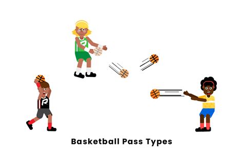 Basketball Pass Types | Basketball, Olympic idea, Sports skills