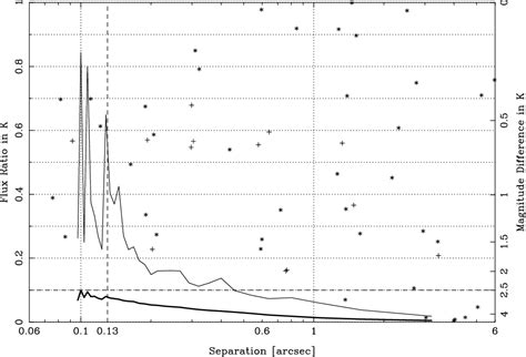 Figure 3 From Multiplicity Of X Ray Selected T Tauri Stars In The