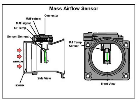 Mass Air Flow Meter Sensor Maf Sensor For Nissan Maxima Patrol Xtrail Infiniti Oe No226804m511